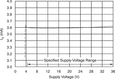 OPA1611 OPA1612 静态电流与电源电压间的关系 OPA1611 OPA1612 tc_iq_vsup_bos450.gif