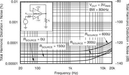 OPA1611 OPA1612 THD+N 比与频率间的关系 OPA1611 OPA1612 tc_thdn_fqcy_02_bos450.gif