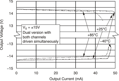 OPA1611 OPA1612 输出电压与输出电流间的关系 OPA1611 OPA1612 tc_vout_iout_bos450.gif