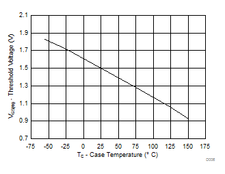CSD17578Q5A Threshold Voltage vs
Temperature CSD17578Q5A D006_SLPS526.gif