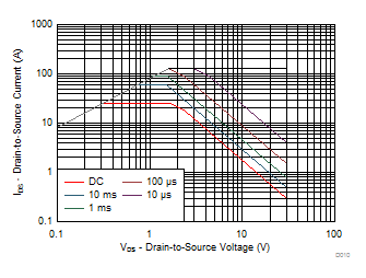 CSD17578Q5A Maximum Safe Operating
Area CSD17578Q5A D010_SLPS526_r3.gif