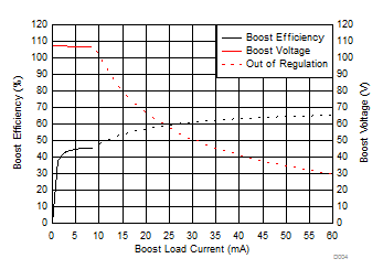 Load Current vs Boost Efficiency (%) and Voltage (V) at VPVDD = 105 V GUID-655A00B8-B94E-440C-A817-2BCFFD40E49C-low.gif