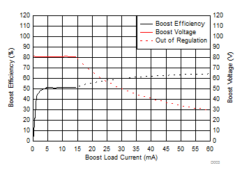 Load Current vs Boost Efficiency (%) and Voltage (V) at VPVDD = 80 V GUID-8635C00D-D8BC-4CDA-98E7-081960CFCEE0-low.gif