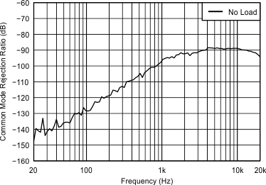 AC CMRR at VPVDD = 105 V GUID-A4592CEA-5B12-4D9B-B7B3-B241289031C8-low.gif