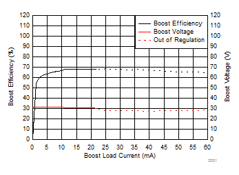 Load Current vs Boost Efficiency (%) and Voltage (V) at VPVDD = 30 V GUID-A515A33C-CCBD-42B9-82C9-9392312DF9A6-low.gif