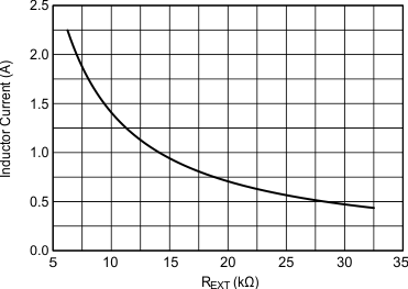 Inductor Current vs R(REXT) GUID-B25BE074-CBDC-43B0-A4A8-77F3F06C9DD8-low.gif