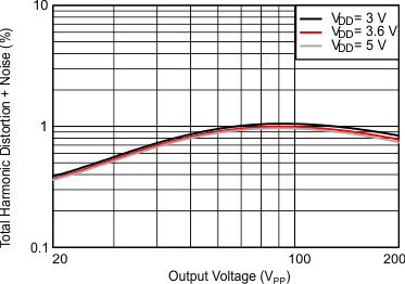 Total Harmonic Distortion + Noise vs Output Voltage GUID-C821B2B0-DB1E-4D0A-A27F-E175E64D4085-low.gif