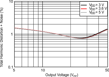 Total Harmonic Distortion + Noise vs Output Voltage GUID-E8FD85B1-0C93-4204-BE5E-A1ED9C4503EF-low.gif