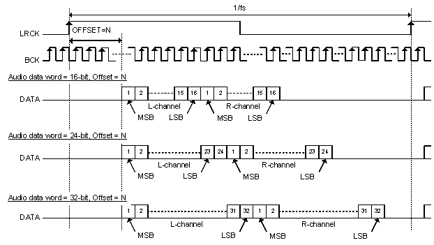 PCM5252 f_pcm51xx_aud_data_format_tdm3.gif