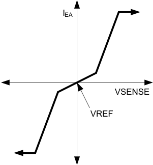 UCC28063A Basic Voltage-Error
Amplifier Transconductance Curve UCC28063A fig4_lusao7.gif