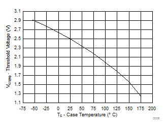 CSD19536KTT 阈值电压与温度间的关系