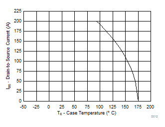 CSD19536KTT 最大漏极电流与温度间的关系