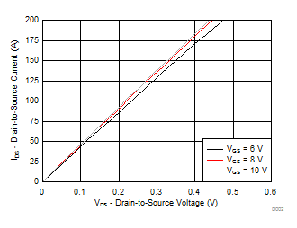 CSD19536KTT 饱和特性
