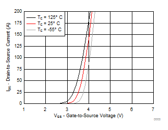 CSD19536KTT 传输特性