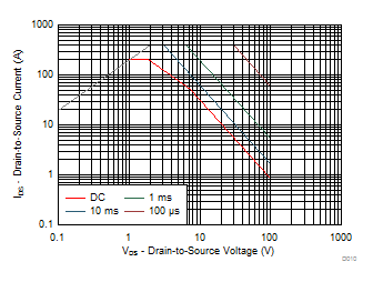CSD19536KTT 最大安全工作区