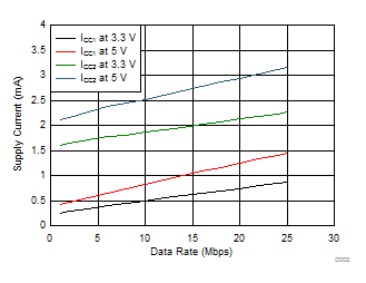 ISO7320C ISO7320FC ISO7321C ISO7321FC D002_SLLSEK8.gif