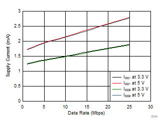 ISO7320C ISO7320FC ISO7321C ISO7321FC D004_SLLSEK8.gif