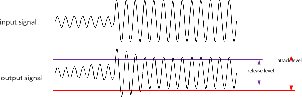 TPA3140D2 AGC_Levels.gif