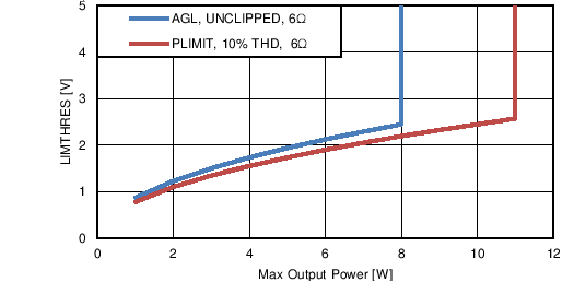 TPA3140D2 C002_SLOS882.png