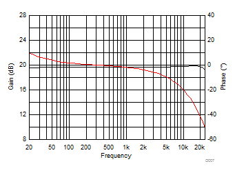 TPA3140D2 D007_SLOS882_BTL1SPWGAINPHASEvFreq12V6R.gif