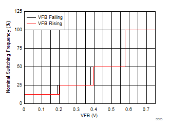 LMR14030 频率与 VFB 间的关系 LMR14030 频率与 VFB 间的关系