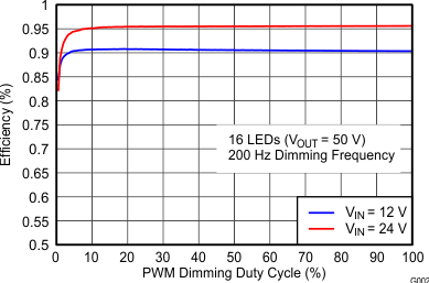 TPS61196-Q1 G002_SLVSBG1.gif