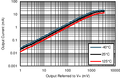 LPV542 Output Sourcing Current
vs
Output Swing at 3.3 V LPV542 Source_3p3V.png