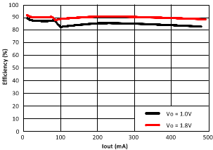 TPS68470 Eff-Buck-Graph.gif