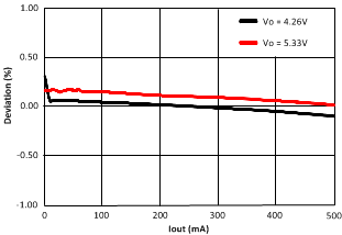 TPS68470 LoadReg-Boost-Graph.gif