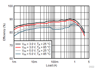 TPS82085 TPS82084 D022_SLVSCN4_TPS82085.gif
