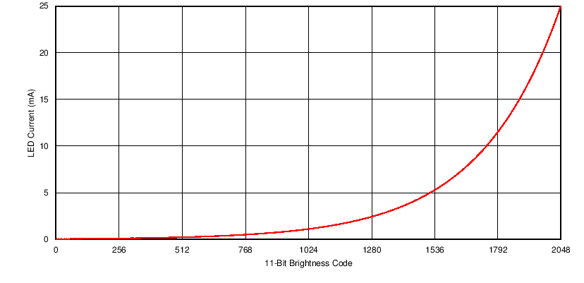 LM3632A C013_LED_curr_v_bright_code_linear_snvsa63.png