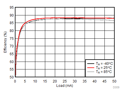 LM3632A D009_SNVSA63.gif