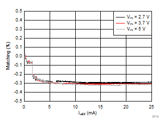 LM3632A D019_SNVSA63.gif