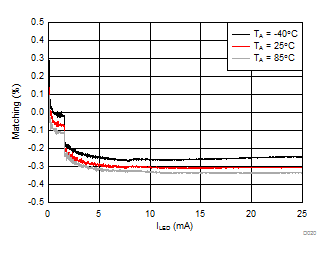 LM3632A D020_SNVSA63.gif