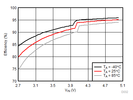 LM3632A D032_SNVSA63.gif