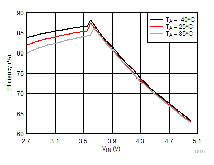 LM3632A D037_SNVSA63.gif