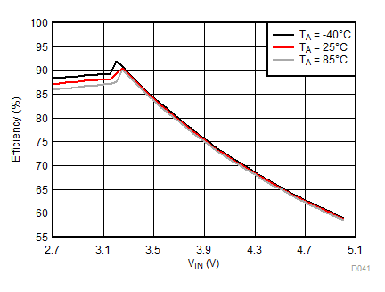 LM3632A D041_SNVSA63.gif