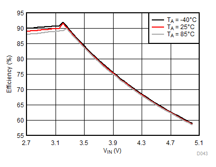 LM3632A D043_SNVSA63.gif