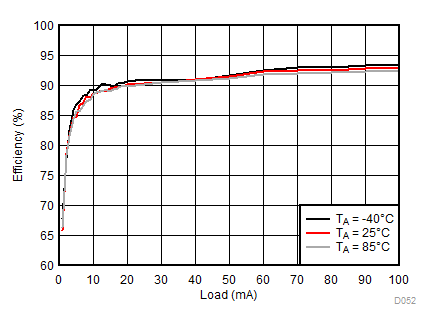 LM3632A D052_SNVSA63.gif