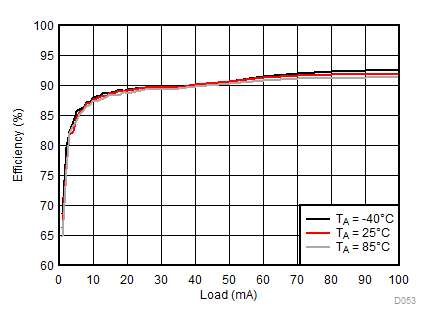 LM3632A D053_SNVSA63.gif