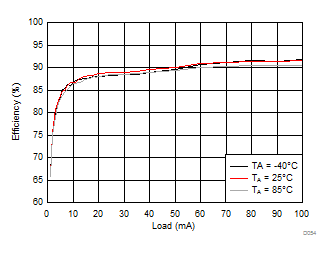 LM3632A D054_SNVSA63.gif