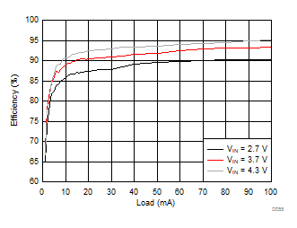 LM3632A D055_SNVSA63.gif