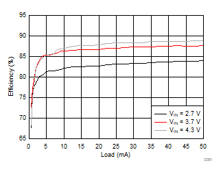 LM3632A D061_SNVSA63.gif
