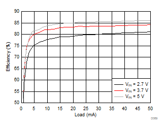 LM3632A D069_SNVSA63.gif