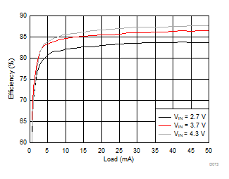 LM3632A D073_SNVSA63.gif