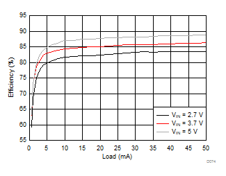 LM3632A D074_SNVSA63.gif