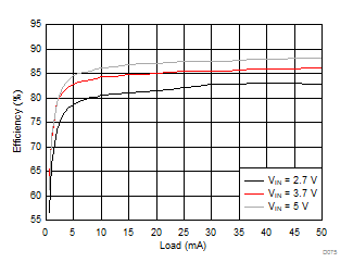 LM3632A D075_SNVSA63.gif