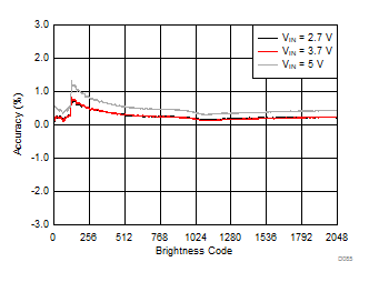 LM3632A D085_SNVSA63.gif