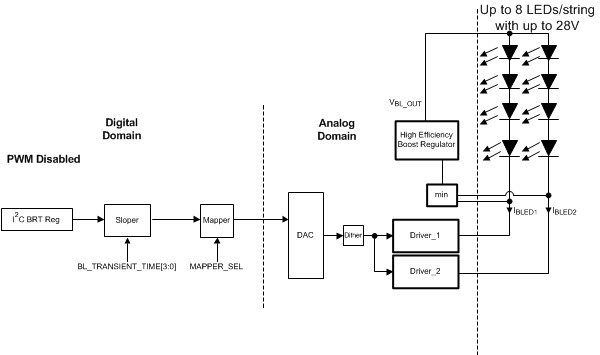 LM3632A LM3632_Brightness_no-PWM.gif