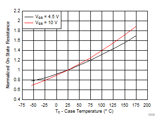 CSD18536KCS Normalized On-State Resistance vs Temperature GUID-C66E9724-4AA9-4125-BEDF-A8515E45A9E9-low.gif